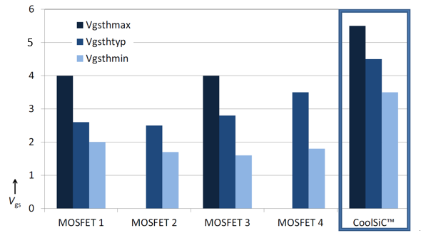 为SiC MOSFET选择合适的栅极驱动芯片,需要考虑几个方面?