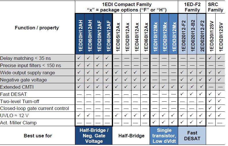 为SiC MOSFET选择合适的栅极驱动芯片,需要考虑几个方面?